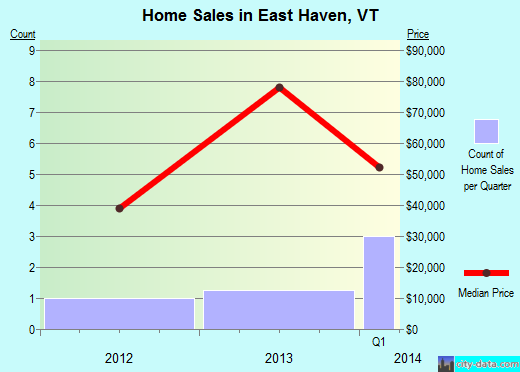 East Haven,VT real estate house value index trend