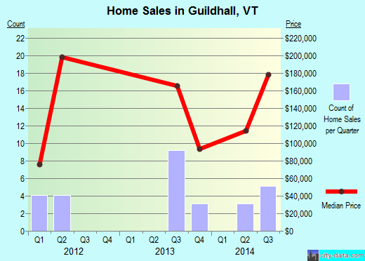 Guildhall,VT real estate house value index trend