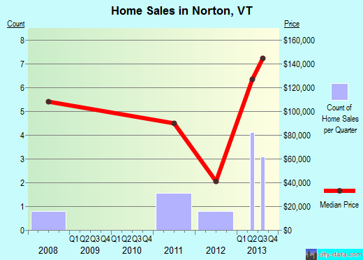 Norton,VT real estate house value index trend