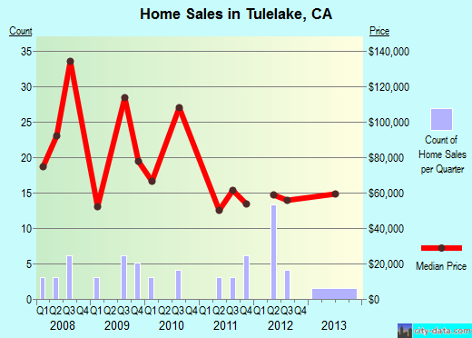 Tulelake,CA index of house prices
