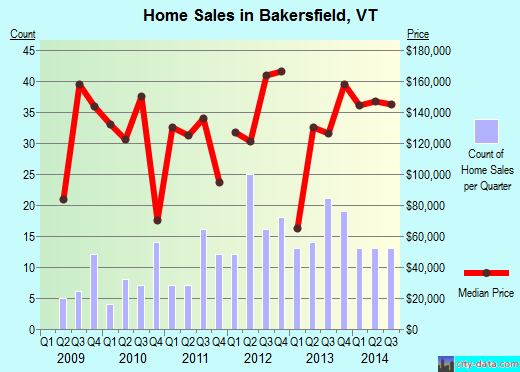 Bakersfield,VT real estate house value index trend