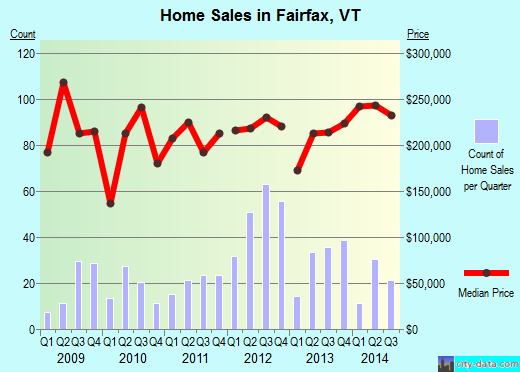 Fairfax,VT real estate house value index trend