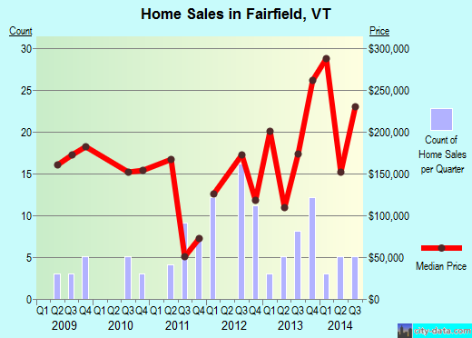 Fairfield,VT index of house prices