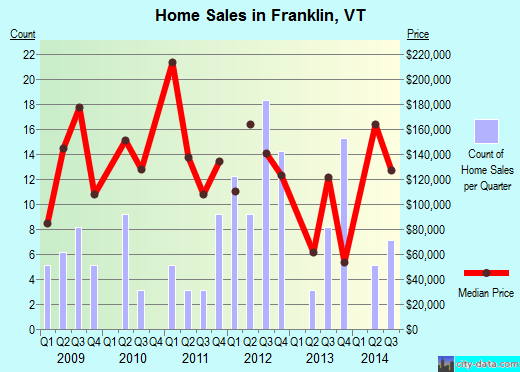 Franklin,VT real estate house value index trend