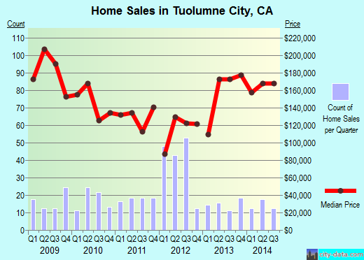 Tuolumne City,CA real estate house value index trend