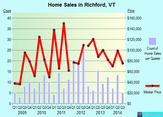 Richford,VT real estate house value index trend