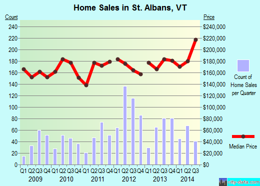 St. Albans,VT real estate house value index trend