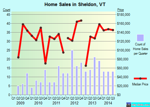 Sheldon,VT real estate house value index trend