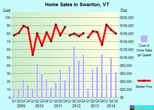 Swanton,VT real estate house value index trend