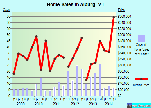 Alburg,VT real estate house value index trend