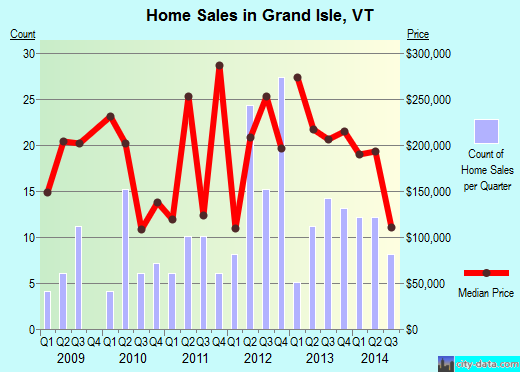 Grand Isle,VT index of house prices