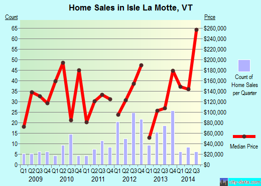 Isle La Motte,VT real estate house value index trend