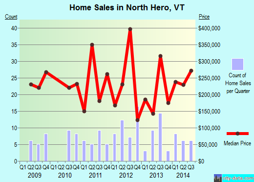 North Hero,VT real estate house value index trend