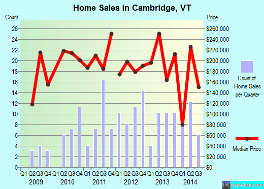 Cambridge,VT real estate house value index trend