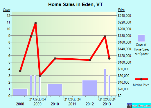 Eden,VT real estate house value index trend