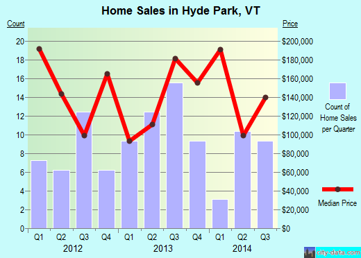 Hyde Park,VT real estate house value index trend