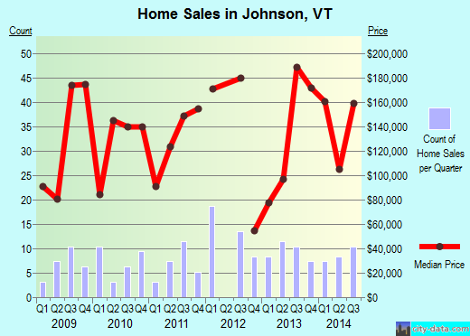 Johnson,VT real estate house value index trend