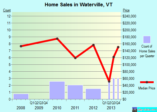 Waterville,VT real estate house value index trend