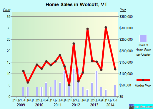 Wolcott,VT real estate house value index trend