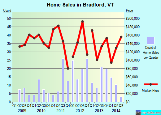 Bradford,VT real estate house value index trend