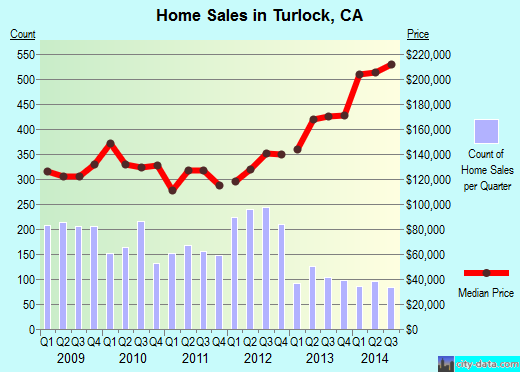 Turlock,CA real estate house value index trend