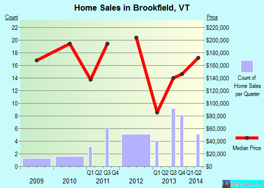 Brookfield,VT real estate house value index trend