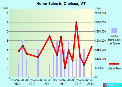 Chelsea,VT real estate house value index trend