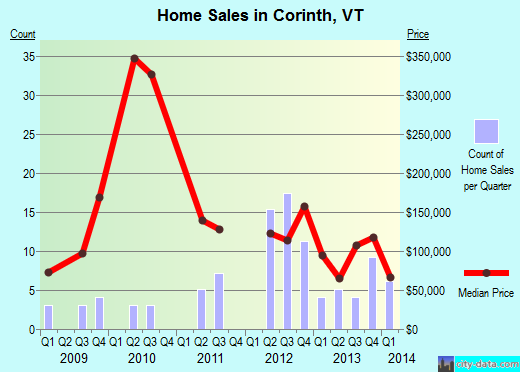Corinth,VT real estate house value index trend
