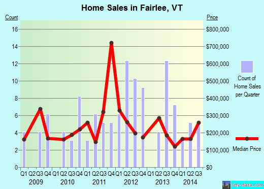 Fairlee,VT real estate house value index trend
