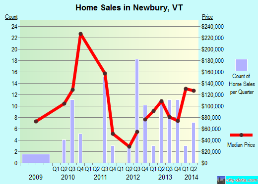 Newbury,VT real estate house value index trend