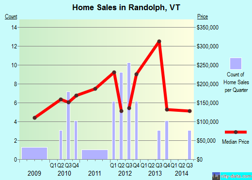 Randolph,VT real estate house value index trend