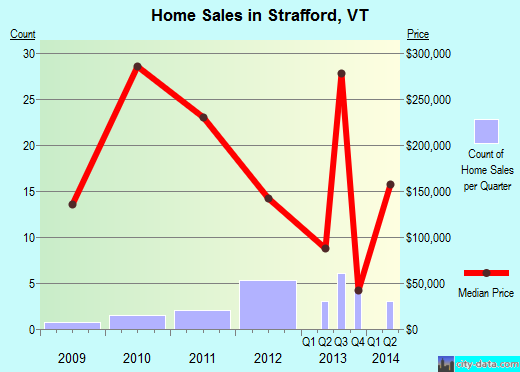 Strafford,VT real estate house value index trend