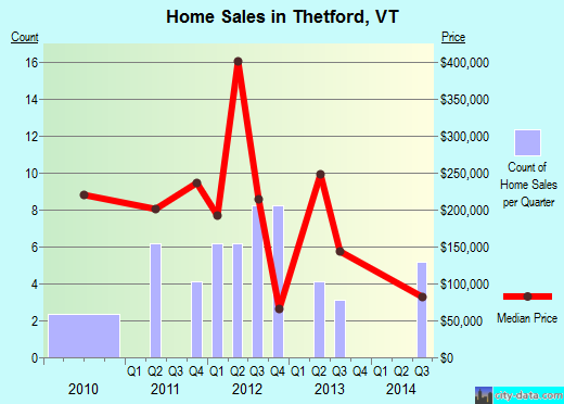 Thetford,VT real estate house value index trend