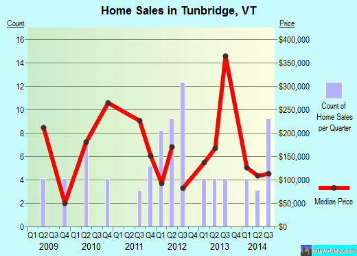 Tunbridge,VT real estate house value index trend