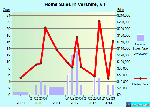 Vershire,VT real estate house value index trend