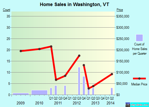 Washington,VT index of house prices