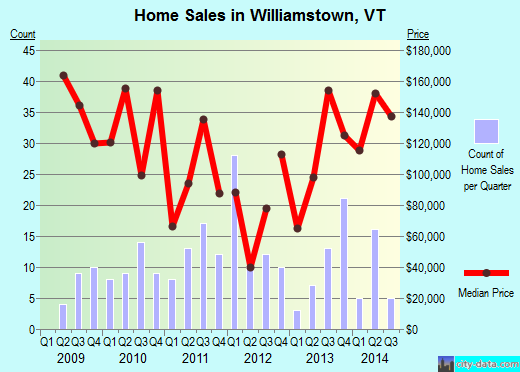 Williamstown,VT real estate house value index trend