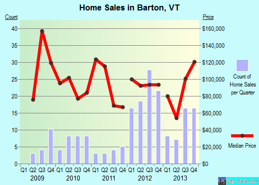 Barton,VT real estate house value index trend