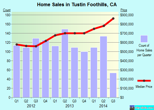 Tustin Foothills,CA real estate house value index trend