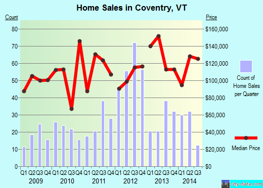 Coventry,VT real estate house value index trend