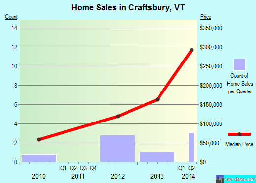 Craftsbury,VT real estate house value index trend