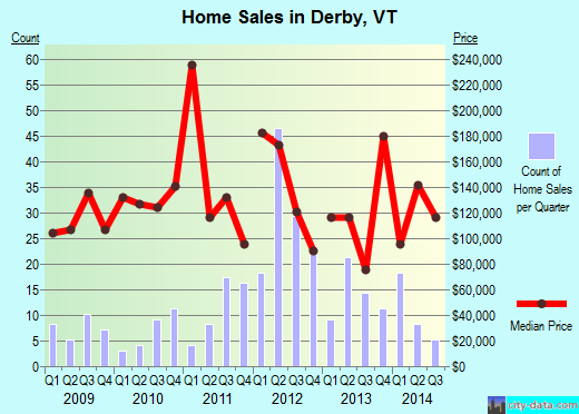 Derby,VT real estate house value index trend