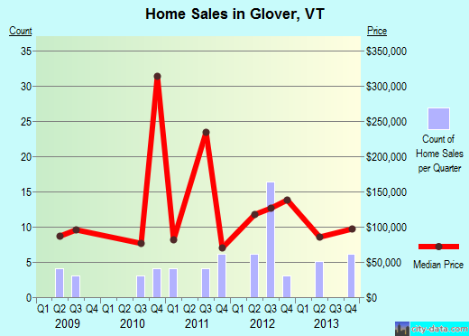Glover,VT real estate house value index trend