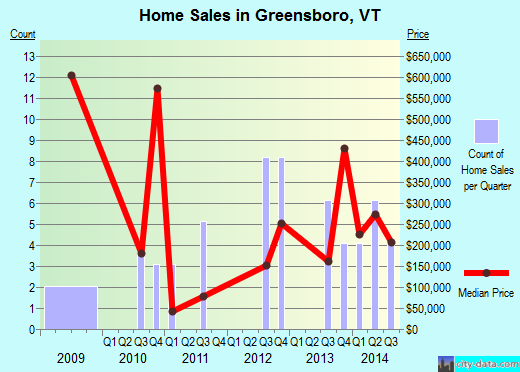 Greensboro,VT real estate house value index trend