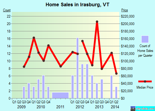 Irasburg,VT real estate house value index trend