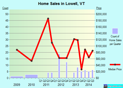 Lowell,VT real estate house value index trend