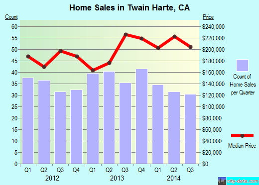 Twain Harte,CA real estate house value index trend