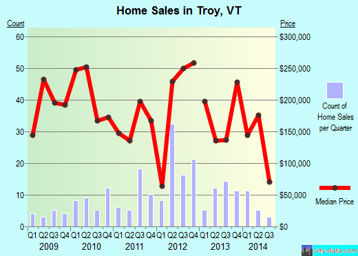 Troy,VT real estate house value index trend