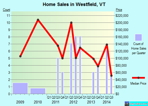 Westfield,VT real estate house value index trend