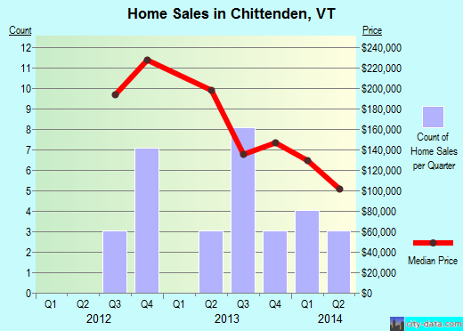 Chittenden,VT real estate house value index trend